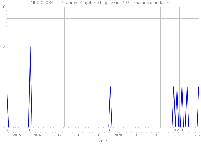 MPC GLOBAL LLP (United Kingdom) Page visits 2024 