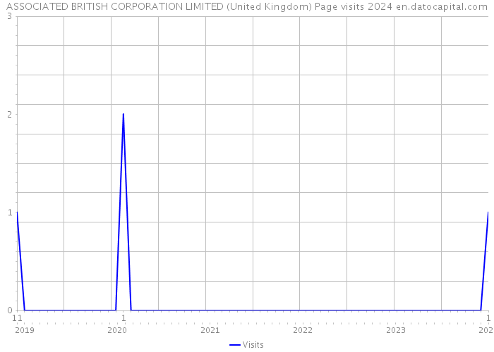 ASSOCIATED BRITISH CORPORATION LIMITED (United Kingdom) Page visits 2024 