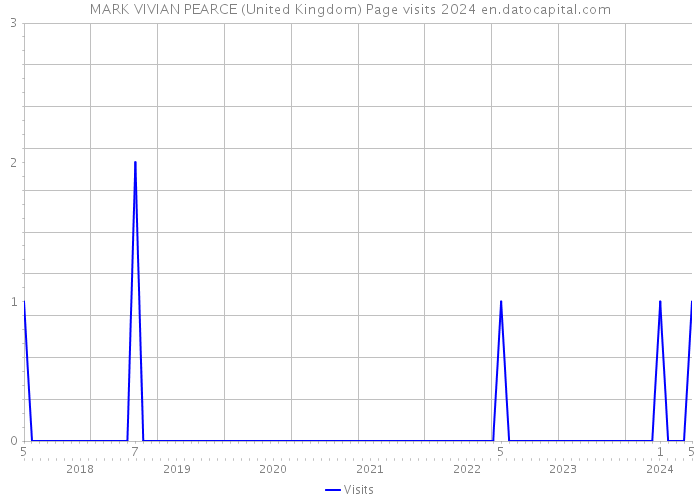 MARK VIVIAN PEARCE (United Kingdom) Page visits 2024 