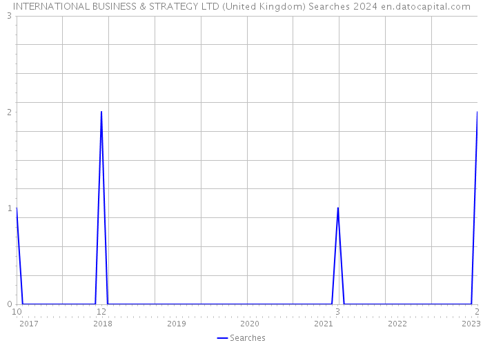 INTERNATIONAL BUSINESS & STRATEGY LTD (United Kingdom) Searches 2024 
