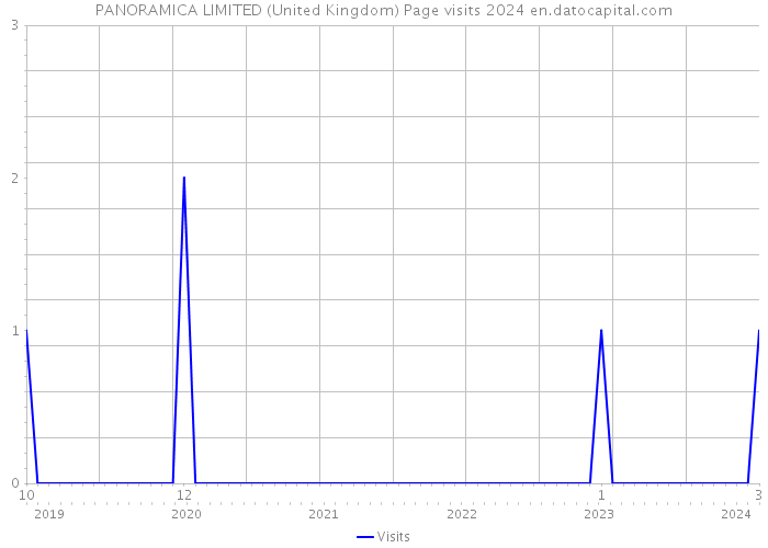 PANORAMICA LIMITED (United Kingdom) Page visits 2024 