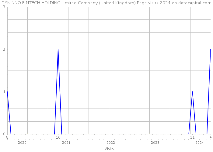 DYNINNO FINTECH HOLDING Limited Company (United Kingdom) Page visits 2024 