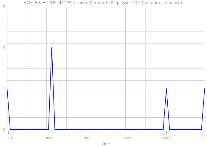 HOYLE & HOYLE LIMITED (United Kingdom) Page visits 2024 