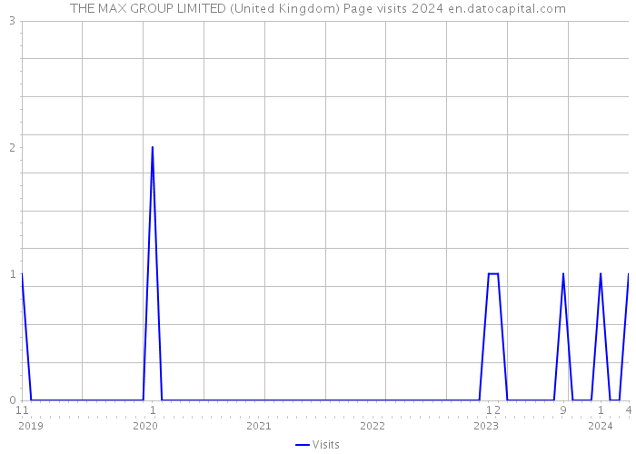 THE MAX GROUP LIMITED (United Kingdom) Page visits 2024 