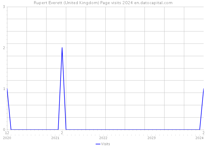 Rupert Everett (United Kingdom) Page visits 2024 