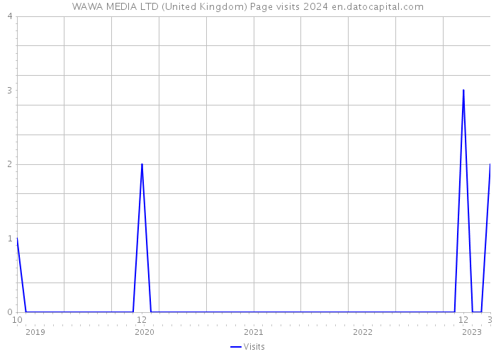 WAWA MEDIA LTD (United Kingdom) Page visits 2024 