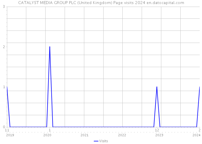 CATALYST MEDIA GROUP PLC (United Kingdom) Page visits 2024 