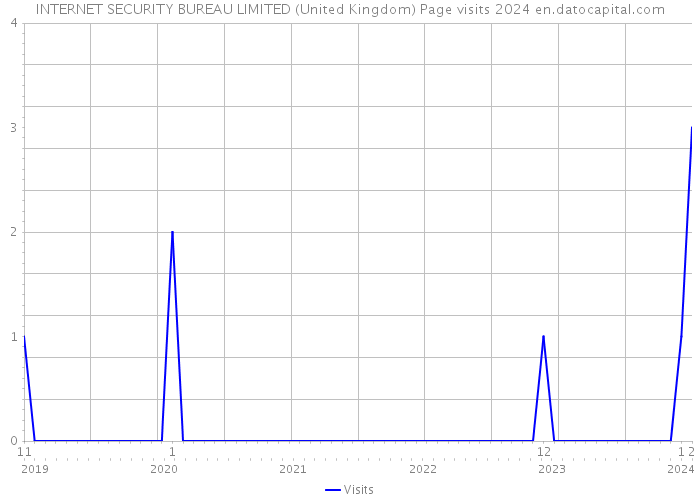 INTERNET SECURITY BUREAU LIMITED (United Kingdom) Page visits 2024 