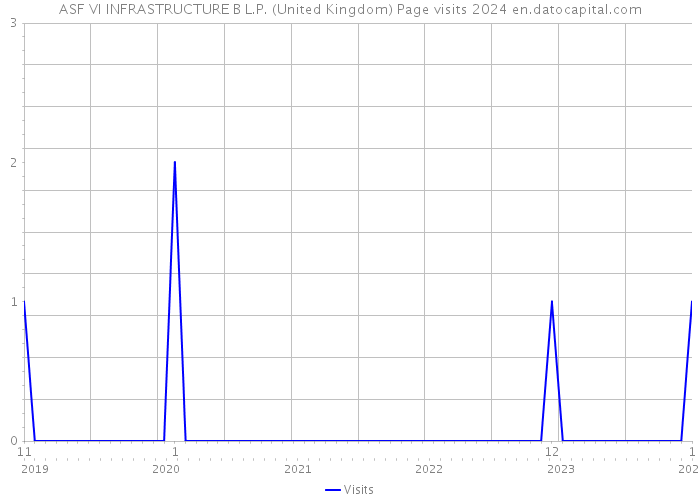 ASF VI INFRASTRUCTURE B L.P. (United Kingdom) Page visits 2024 