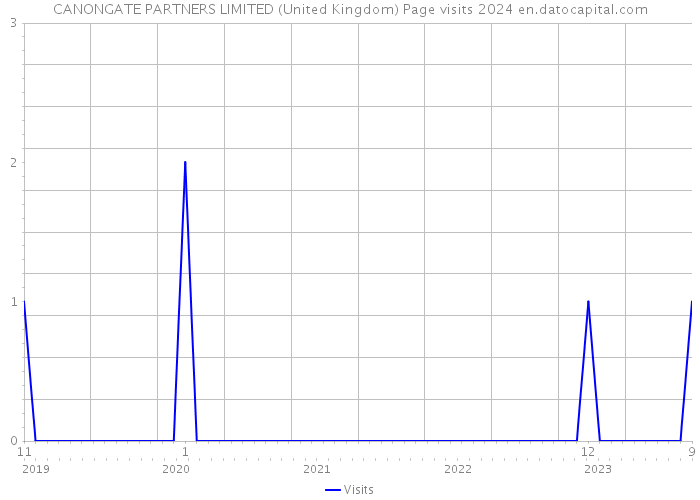 CANONGATE PARTNERS LIMITED (United Kingdom) Page visits 2024 