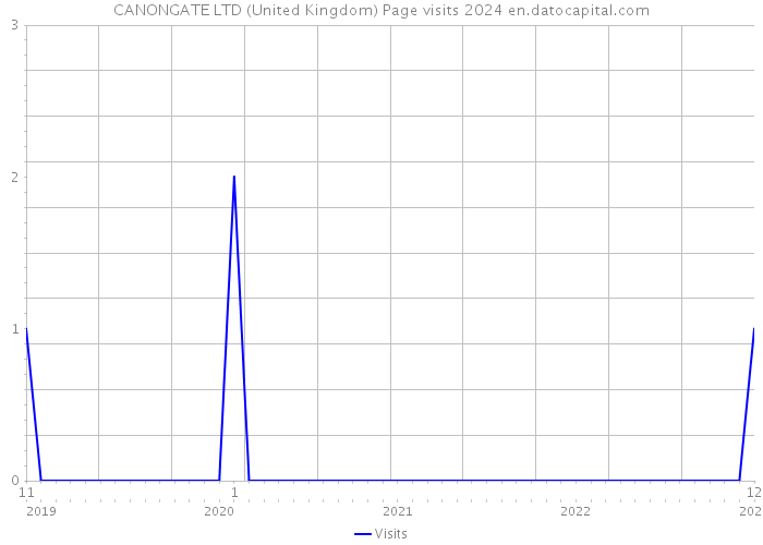 CANONGATE LTD (United Kingdom) Page visits 2024 