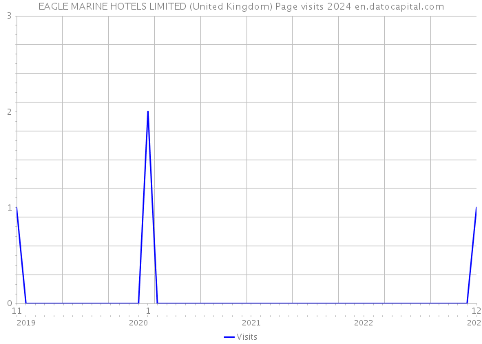 EAGLE MARINE HOTELS LIMITED (United Kingdom) Page visits 2024 