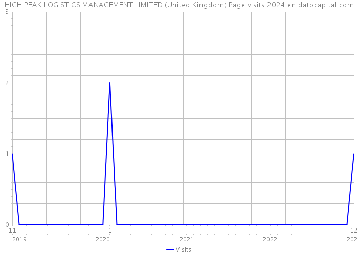 HIGH PEAK LOGISTICS MANAGEMENT LIMITED (United Kingdom) Page visits 2024 