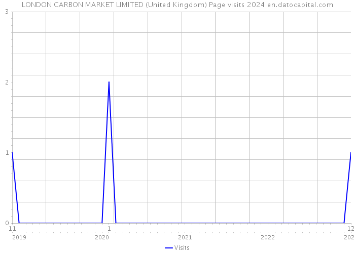 LONDON CARBON MARKET LIMITED (United Kingdom) Page visits 2024 