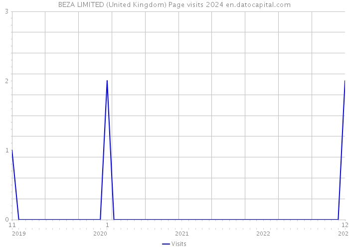BEZA LIMITED (United Kingdom) Page visits 2024 