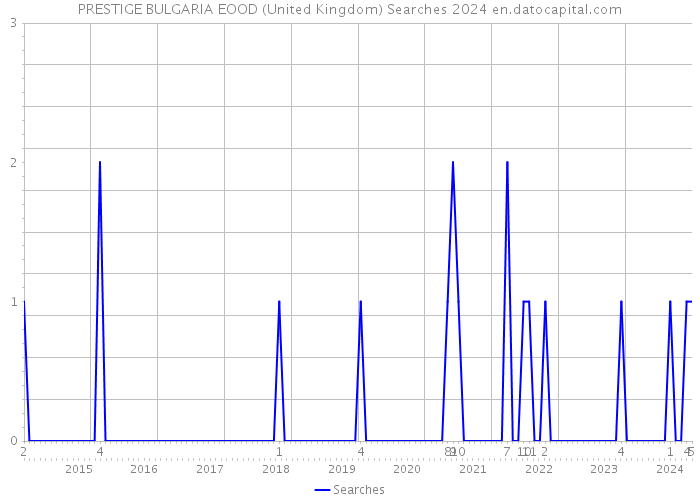 PRESTIGE BULGARIA EOOD (United Kingdom) Searches 2024 