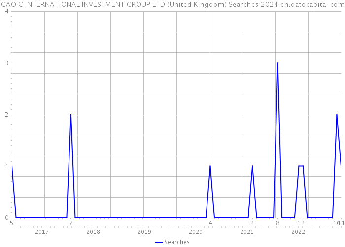 CAOIC INTERNATIONAL INVESTMENT GROUP LTD (United Kingdom) Searches 2024 