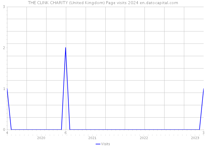 THE CLINK CHARITY (United Kingdom) Page visits 2024 