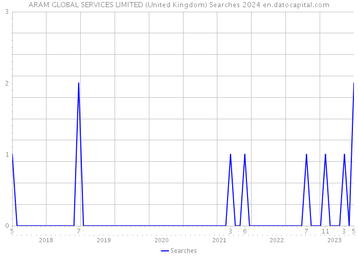 ARAM GLOBAL SERVICES LIMITED (United Kingdom) Searches 2024 