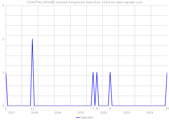 COASTAL HOUSE (United Kingdom) Searches 2024 