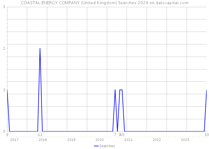 COASTAL ENERGY COMPANY (United Kingdom) Searches 2024 