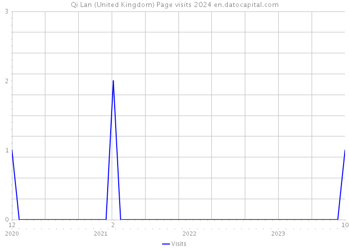 Qi Lan (United Kingdom) Page visits 2024 