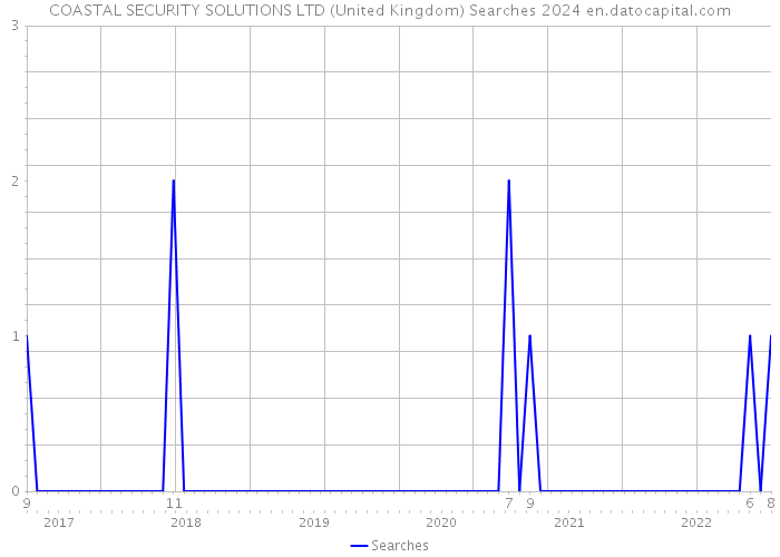 COASTAL SECURITY SOLUTIONS LTD (United Kingdom) Searches 2024 