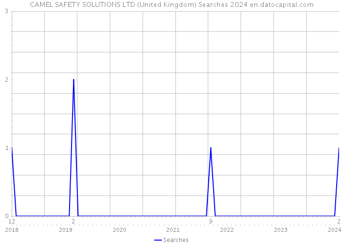 CAMEL SAFETY SOLUTIONS LTD (United Kingdom) Searches 2024 
