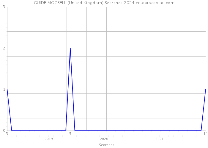 GUIDE MOGBELL (United Kingdom) Searches 2024 