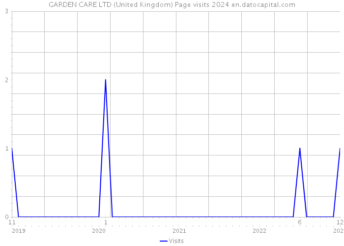 GARDEN CARE LTD (United Kingdom) Page visits 2024 