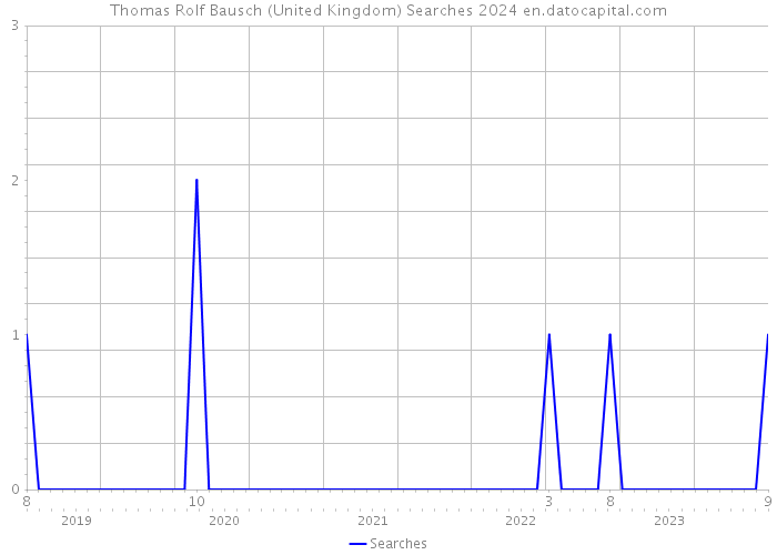 Thomas Rolf Bausch (United Kingdom) Searches 2024 