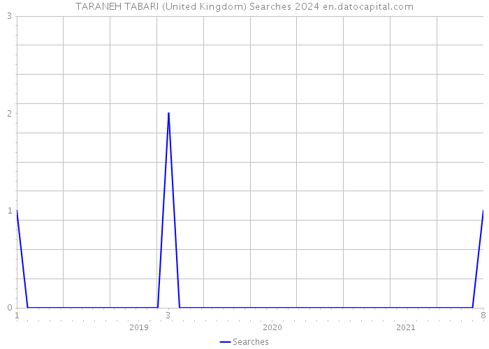 TARANEH TABARI (United Kingdom) Searches 2024 