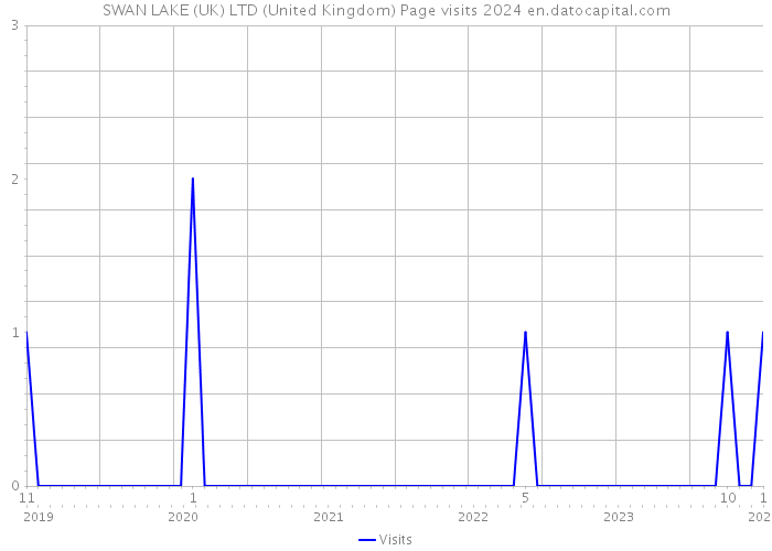SWAN LAKE (UK) LTD (United Kingdom) Page visits 2024 