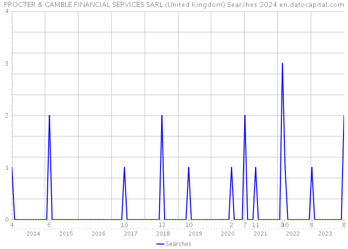 PROCTER & GAMBLE FINANCIAL SERVICES SARL (United Kingdom) Searches 2024 