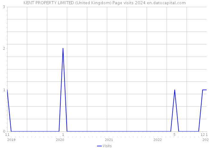 KENT PROPERTY LIMITED (United Kingdom) Page visits 2024 