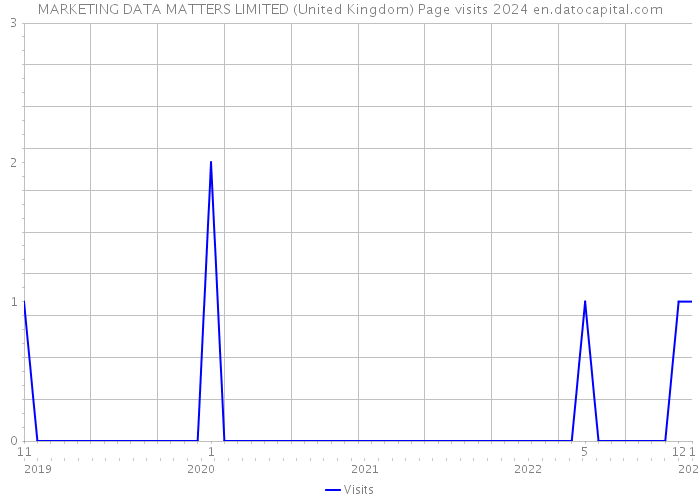 MARKETING DATA MATTERS LIMITED (United Kingdom) Page visits 2024 