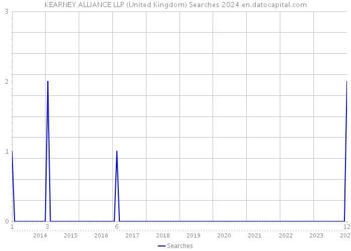 KEARNEY ALLIANCE LLP (United Kingdom) Searches 2024 