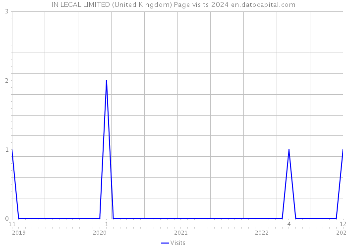 IN LEGAL LIMITED (United Kingdom) Page visits 2024 