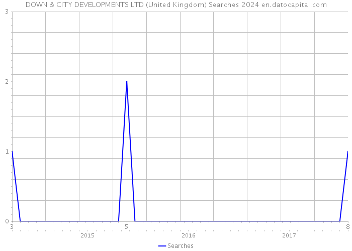 DOWN & CITY DEVELOPMENTS LTD (United Kingdom) Searches 2024 