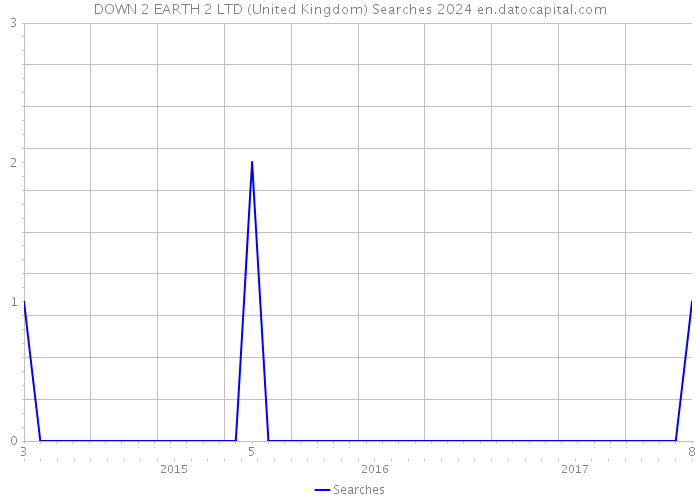 DOWN 2 EARTH 2 LTD (United Kingdom) Searches 2024 