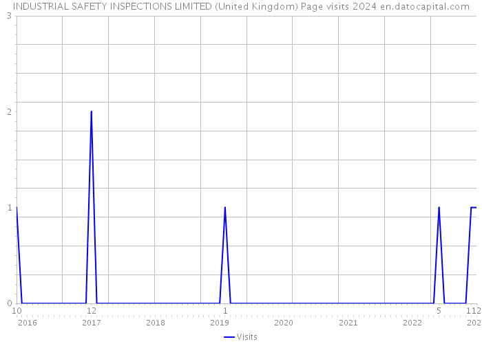 INDUSTRIAL SAFETY INSPECTIONS LIMITED (United Kingdom) Page visits 2024 