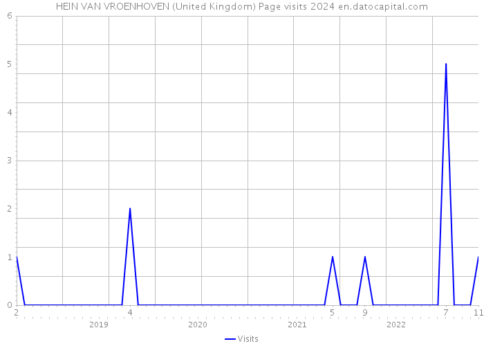 HEIN VAN VROENHOVEN (United Kingdom) Page visits 2024 