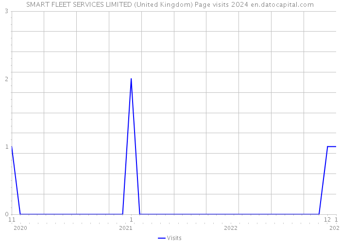 SMART FLEET SERVICES LIMITED (United Kingdom) Page visits 2024 