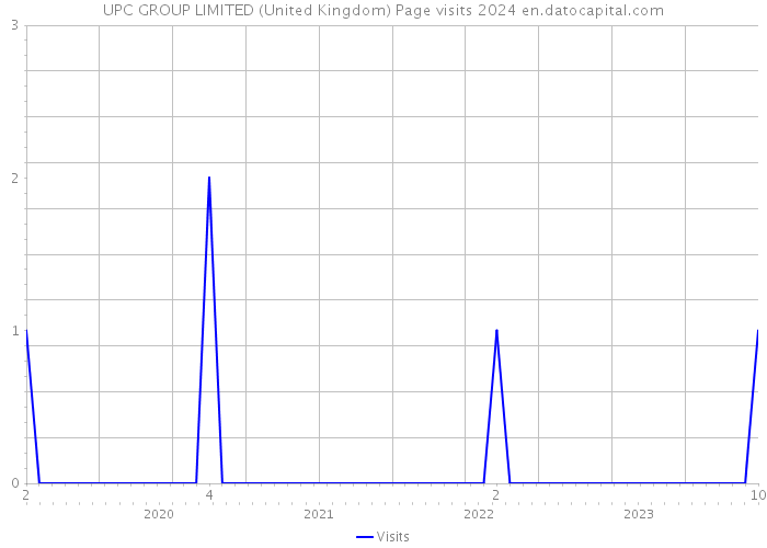 UPC GROUP LIMITED (United Kingdom) Page visits 2024 