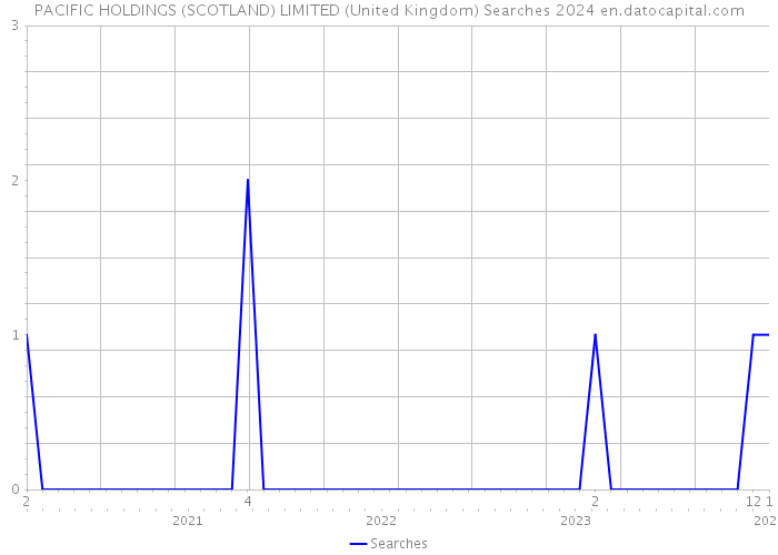 PACIFIC HOLDINGS (SCOTLAND) LIMITED (United Kingdom) Searches 2024 
