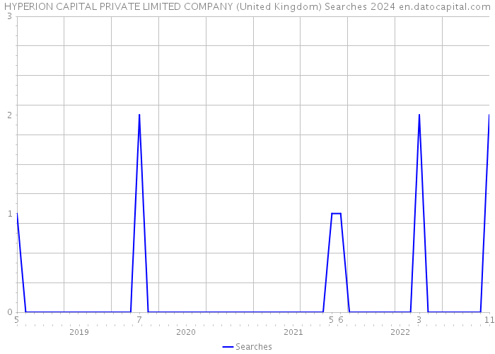 HYPERION CAPITAL PRIVATE LIMITED COMPANY (United Kingdom) Searches 2024 