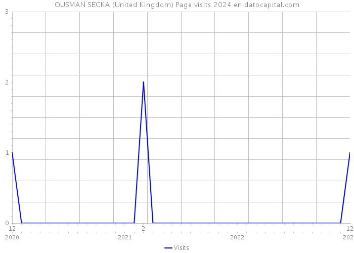 OUSMAN SECKA (United Kingdom) Page visits 2024 