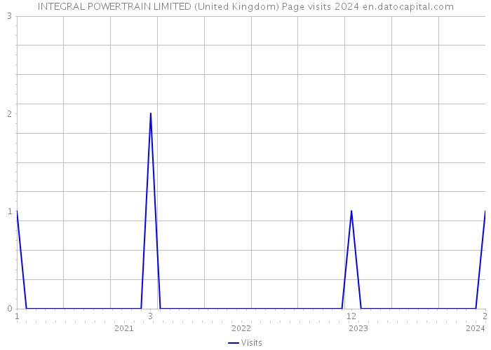 INTEGRAL POWERTRAIN LIMITED (United Kingdom) Page visits 2024 