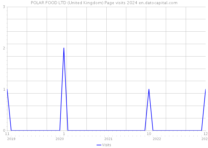POLAR FOOD LTD (United Kingdom) Page visits 2024 