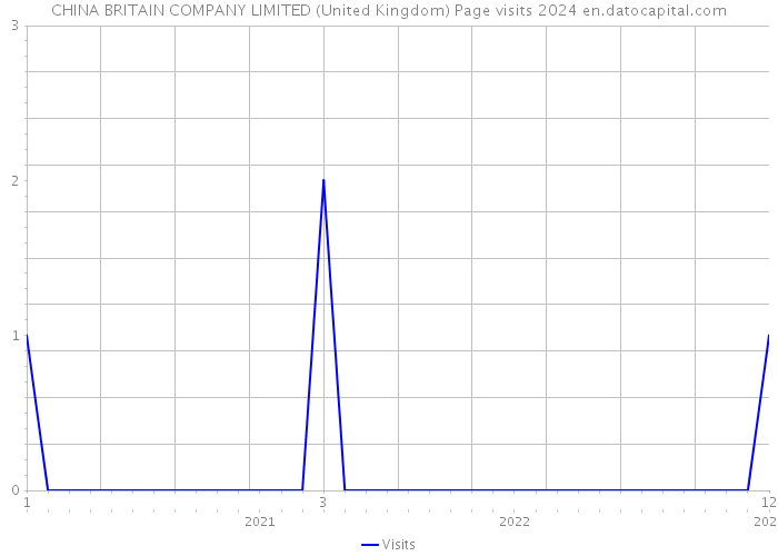 CHINA BRITAIN COMPANY LIMITED (United Kingdom) Page visits 2024 